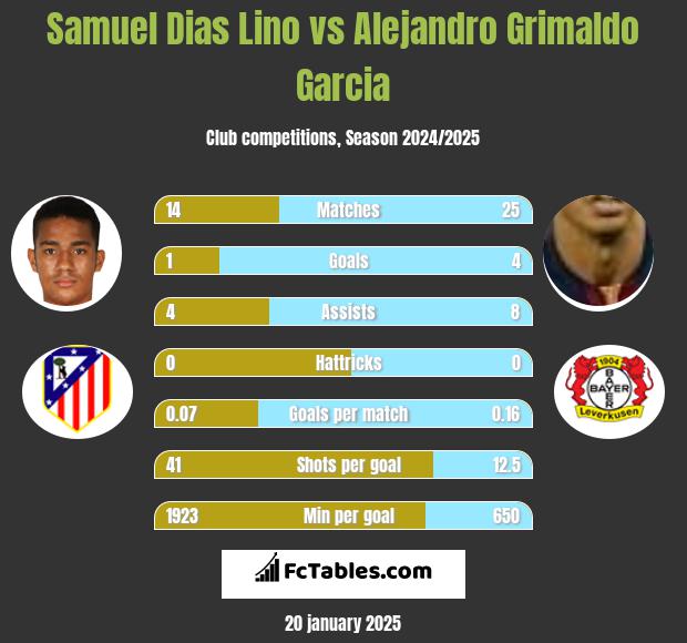 Samuel Dias Lino vs Alejandro Grimaldo Garcia h2h player stats