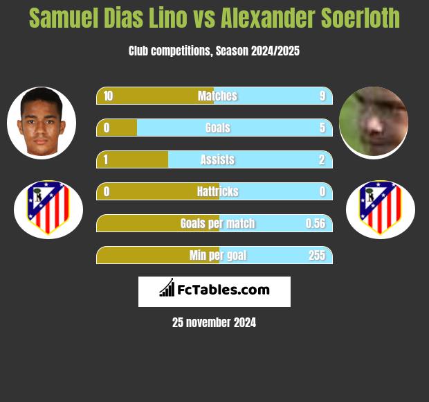 Samuel Dias Lino vs Alexander Soerloth h2h player stats