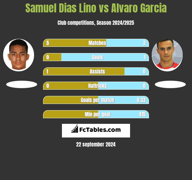 Samuel Dias Lino vs Alvaro Garcia h2h player stats