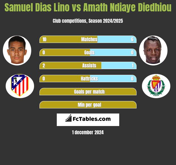 Samuel Dias Lino vs Amath Ndiaye Diedhiou h2h player stats