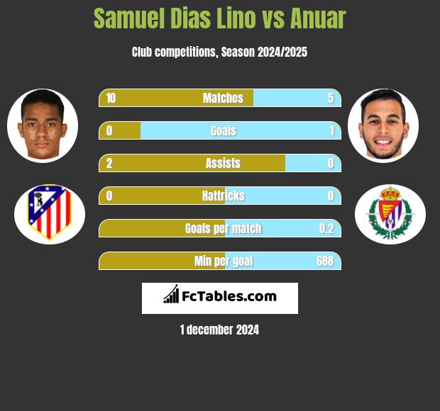 Samuel Dias Lino vs Anuar h2h player stats