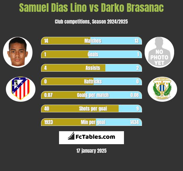 Samuel Dias Lino vs Darko Brasanac h2h player stats