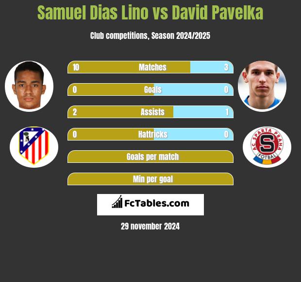 Samuel Dias Lino vs David Pavelka h2h player stats