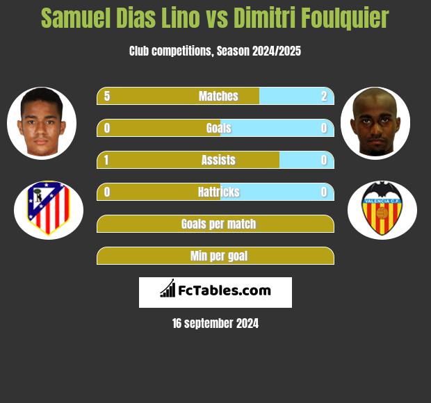 Samuel Dias Lino vs Dimitri Foulquier h2h player stats