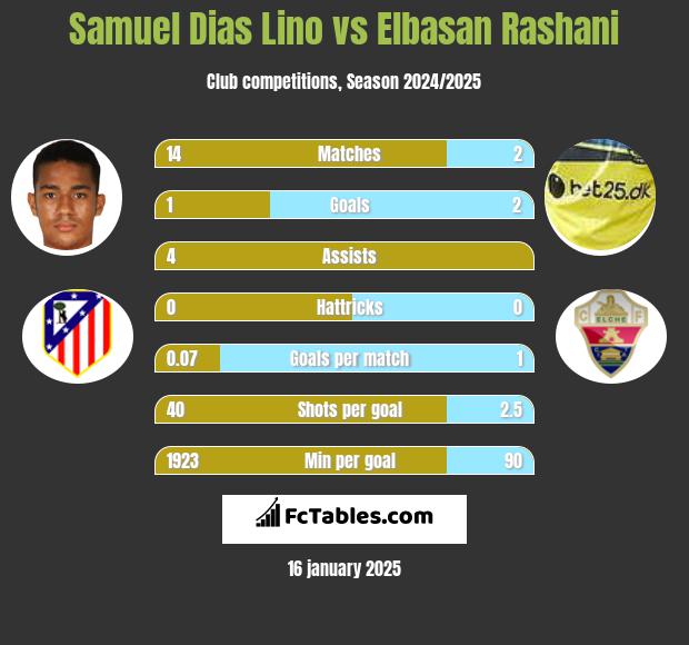 Samuel Dias Lino vs Elbasan Rashani h2h player stats