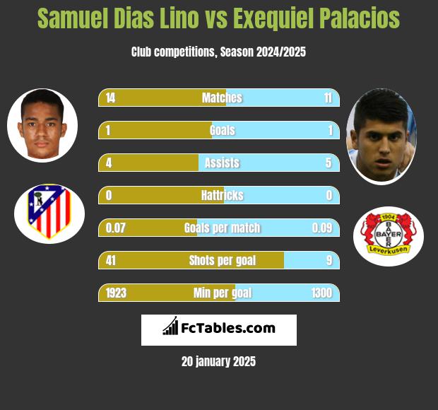 Samuel Dias Lino vs Exequiel Palacios h2h player stats