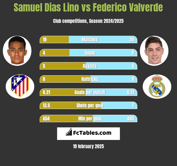 Samuel Dias Lino vs Federico Valverde h2h player stats