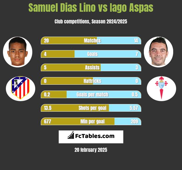 Samuel Dias Lino vs Iago Aspas h2h player stats