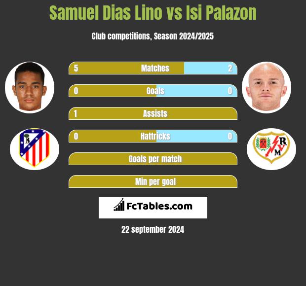 Samuel Dias Lino vs Isi Palazon h2h player stats