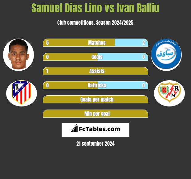 Samuel Dias Lino vs Ivan Balliu h2h player stats