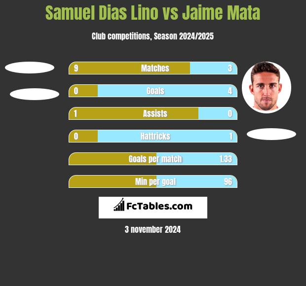 Samuel Dias Lino vs Jaime Mata h2h player stats