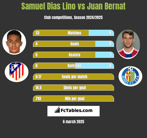 Samuel Dias Lino vs Juan Bernat h2h player stats