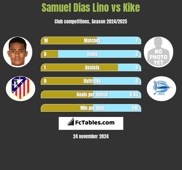 Samuel Dias Lino vs Kike h2h player stats