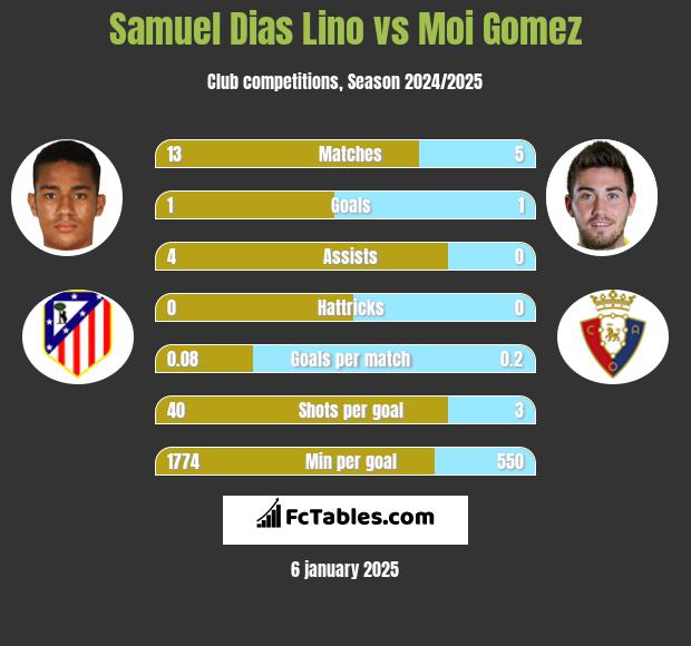 Samuel Dias Lino vs Moi Gomez h2h player stats