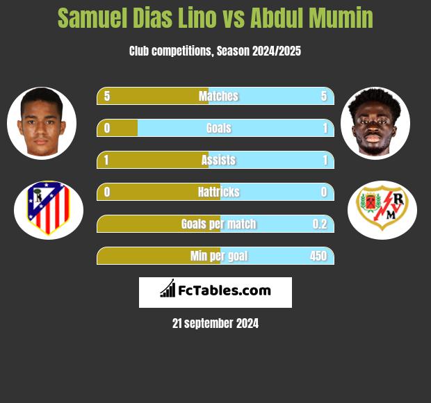 Samuel Dias Lino vs Abdul Mumin h2h player stats