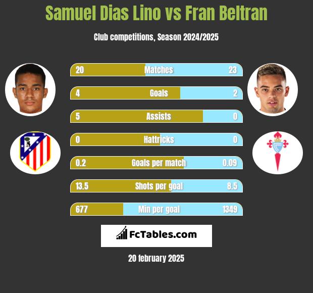 Samuel Dias Lino vs Fran Beltran h2h player stats