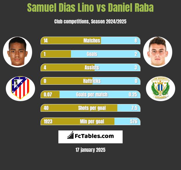 Samuel Dias Lino vs Daniel Raba h2h player stats