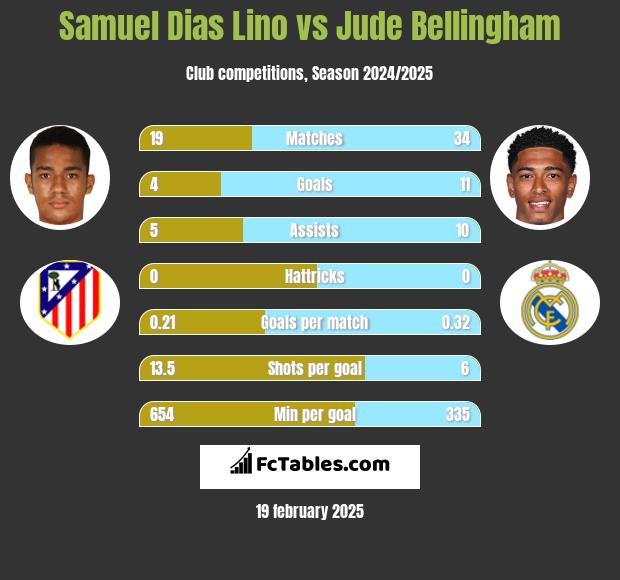 Samuel Dias Lino vs Jude Bellingham h2h player stats