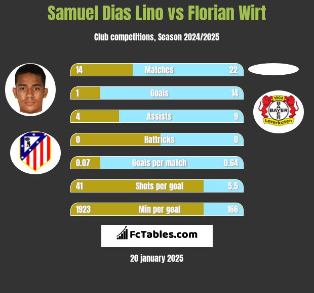 Samuel Dias Lino vs Florian Wirt h2h player stats