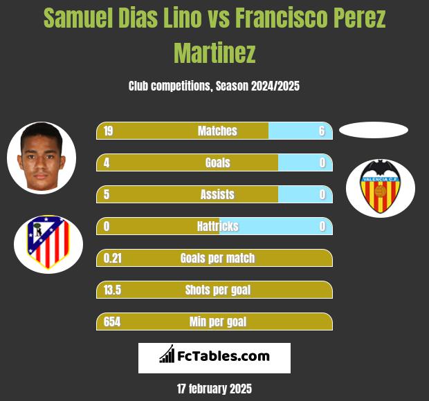 Samuel Dias Lino vs Francisco Perez Martinez h2h player stats