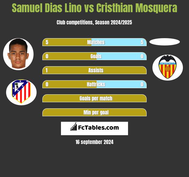 Samuel Dias Lino vs Cristhian Mosquera h2h player stats