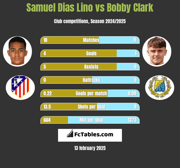 Samuel Dias Lino vs Bobby Clark h2h player stats