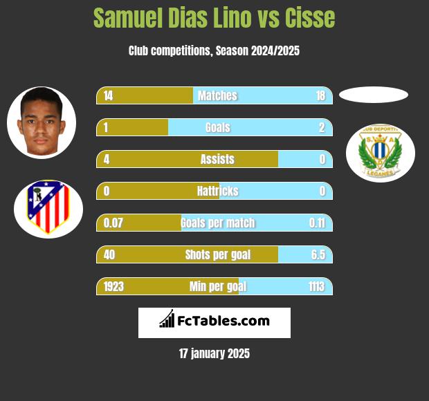 Samuel Dias Lino vs Cisse h2h player stats