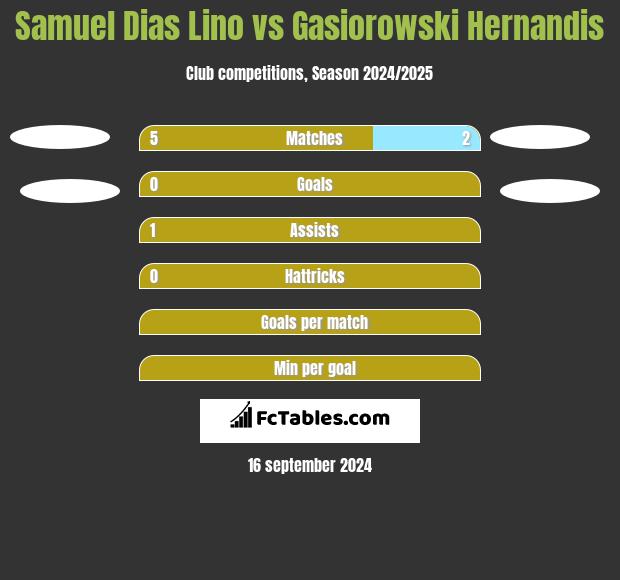 Samuel Dias Lino vs Gasiorowski Hernandis h2h player stats