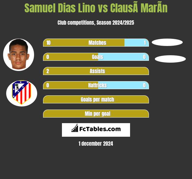 Samuel Dias Lino vs ClausÃ­ MarÃ­n h2h player stats