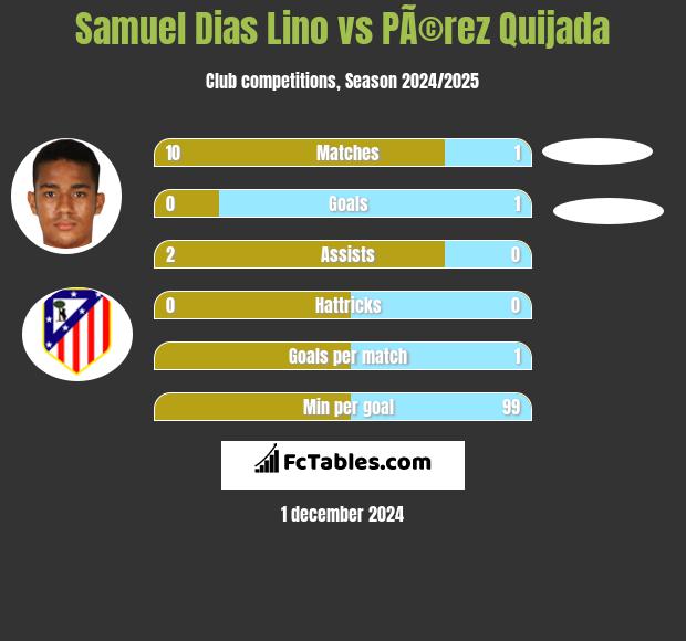 Samuel Dias Lino vs PÃ©rez Quijada h2h player stats