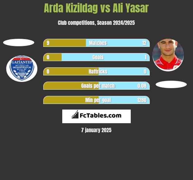 Arda Kizildag vs Ali Yasar h2h player stats