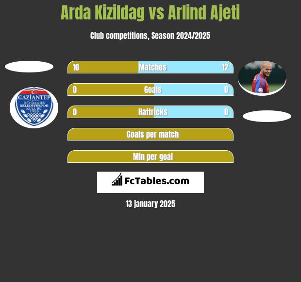 Arda Kizildag vs Arlind Ajeti h2h player stats