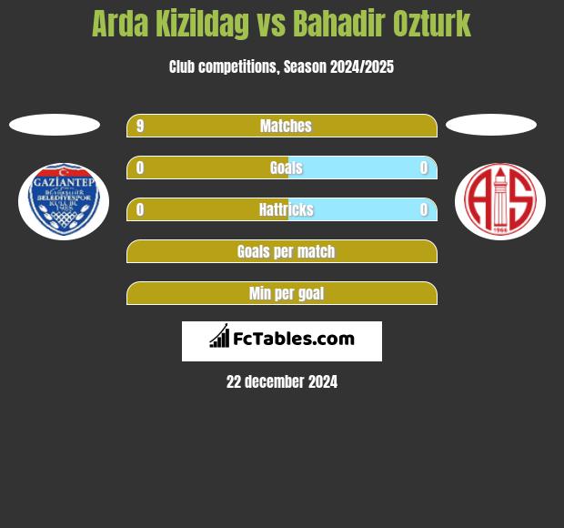 Arda Kizildag vs Bahadir Ozturk h2h player stats