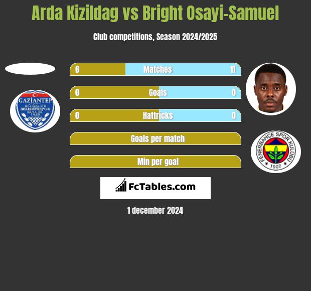 Arda Kizildag vs Bright Osayi-Samuel h2h player stats