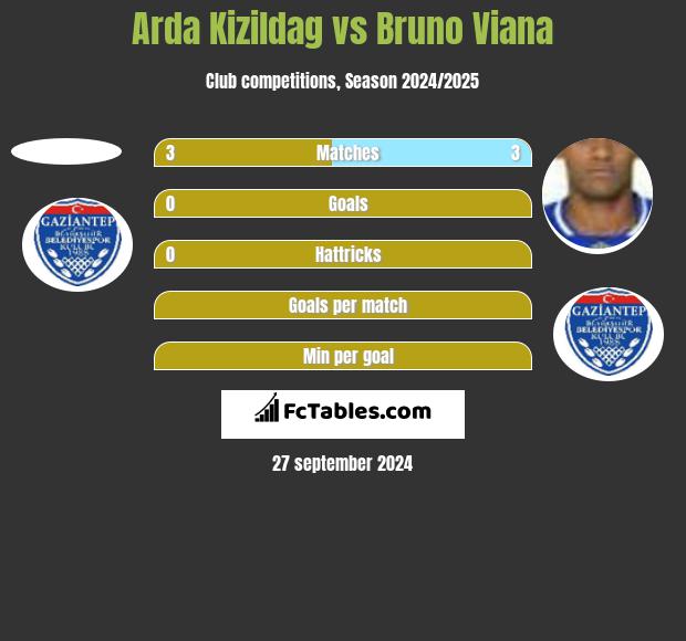 Arda Kizildag vs Bruno Viana h2h player stats