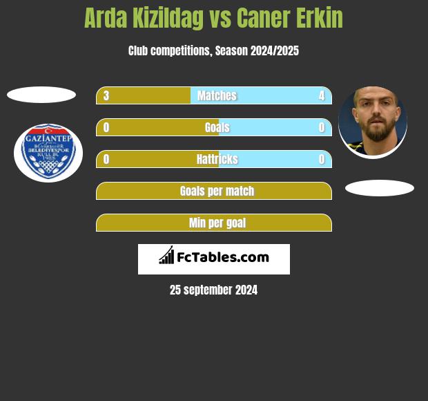 Arda Kizildag vs Caner Erkin h2h player stats