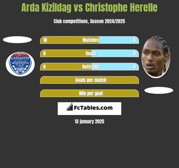 Arda Kizildag vs Christophe Herelle h2h player stats