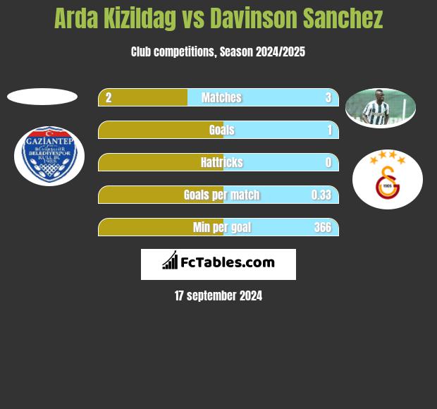 Arda Kizildag vs Davinson Sanchez h2h player stats