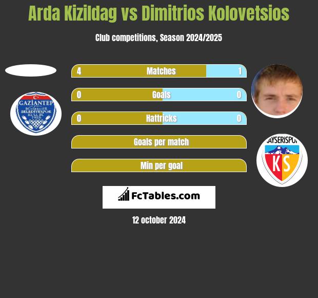 Arda Kizildag vs Dimitrios Kolovetsios h2h player stats