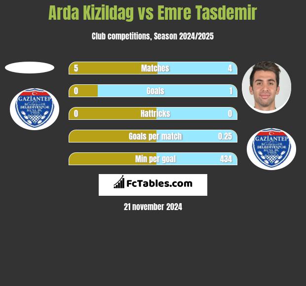 Arda Kizildag vs Emre Tasdemir h2h player stats