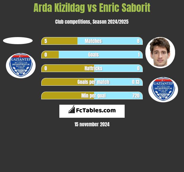 Arda Kizildag vs Enric Saborit h2h player stats