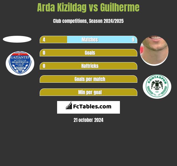 Arda Kizildag vs Guilherme h2h player stats