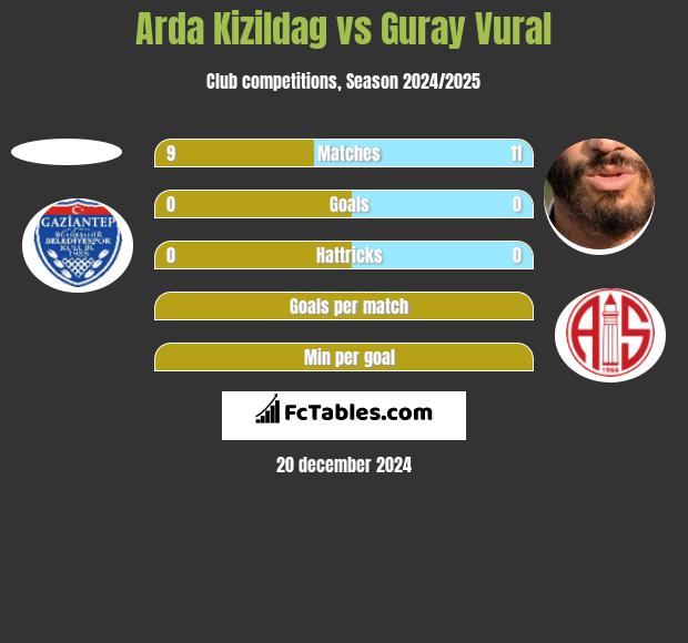 Arda Kizildag vs Guray Vural h2h player stats