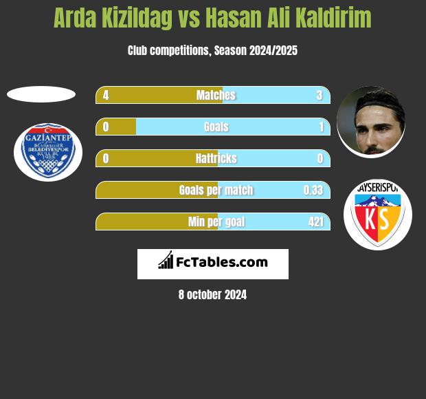 Arda Kizildag vs Hasan Ali Kaldirim h2h player stats