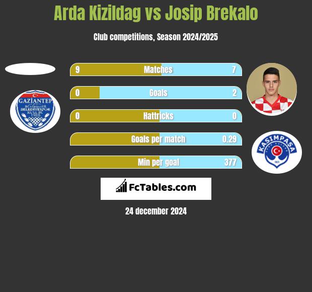 Arda Kizildag vs Josip Brekalo h2h player stats