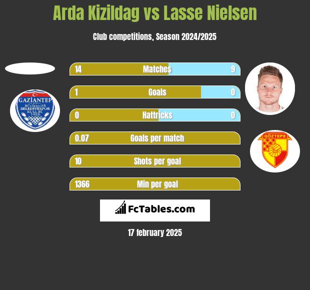 Arda Kizildag vs Lasse Nielsen h2h player stats