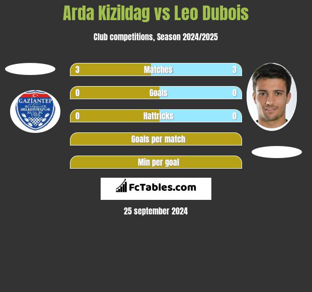 Arda Kizildag vs Leo Dubois h2h player stats