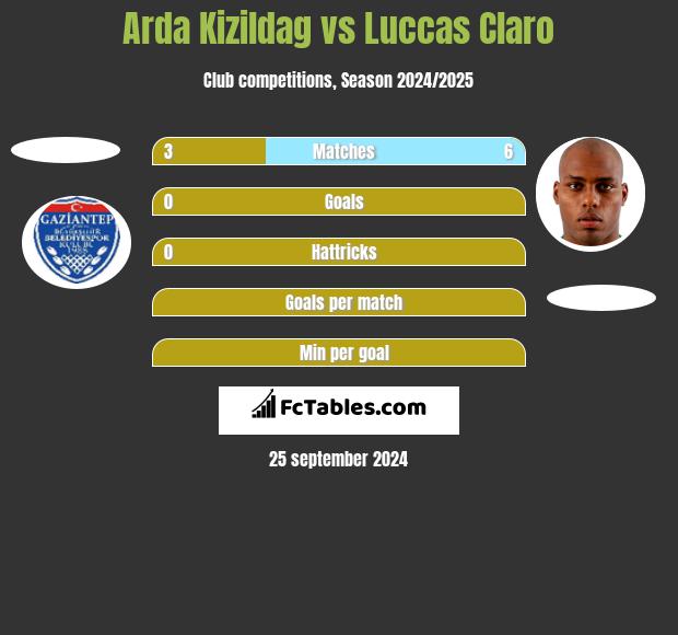 Arda Kizildag vs Luccas Claro h2h player stats