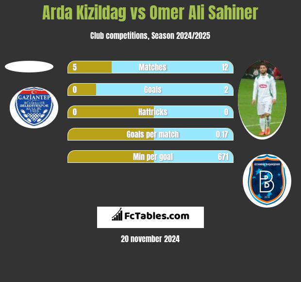 Arda Kizildag vs Omer Ali Sahiner h2h player stats