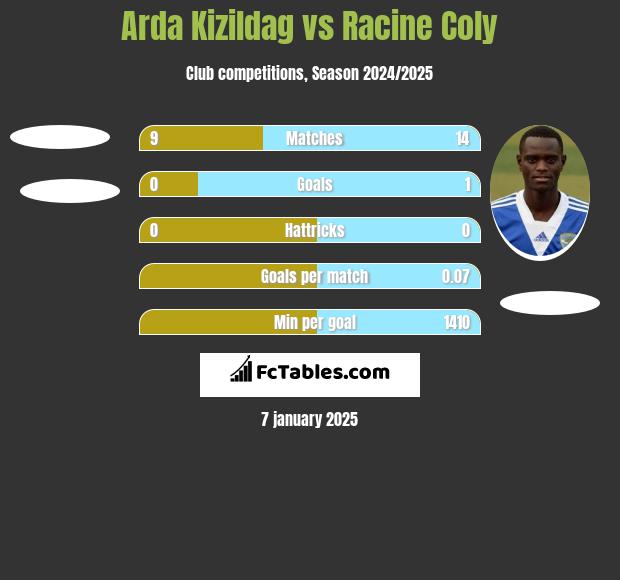 Arda Kizildag vs Racine Coly h2h player stats